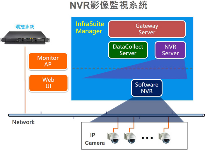 NVR影像監視系統
