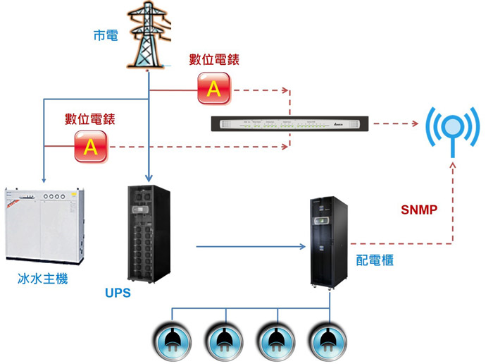 能耗量測