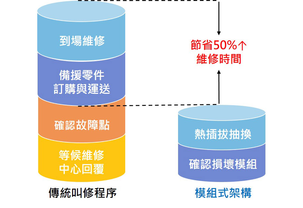 模組的熱插拔